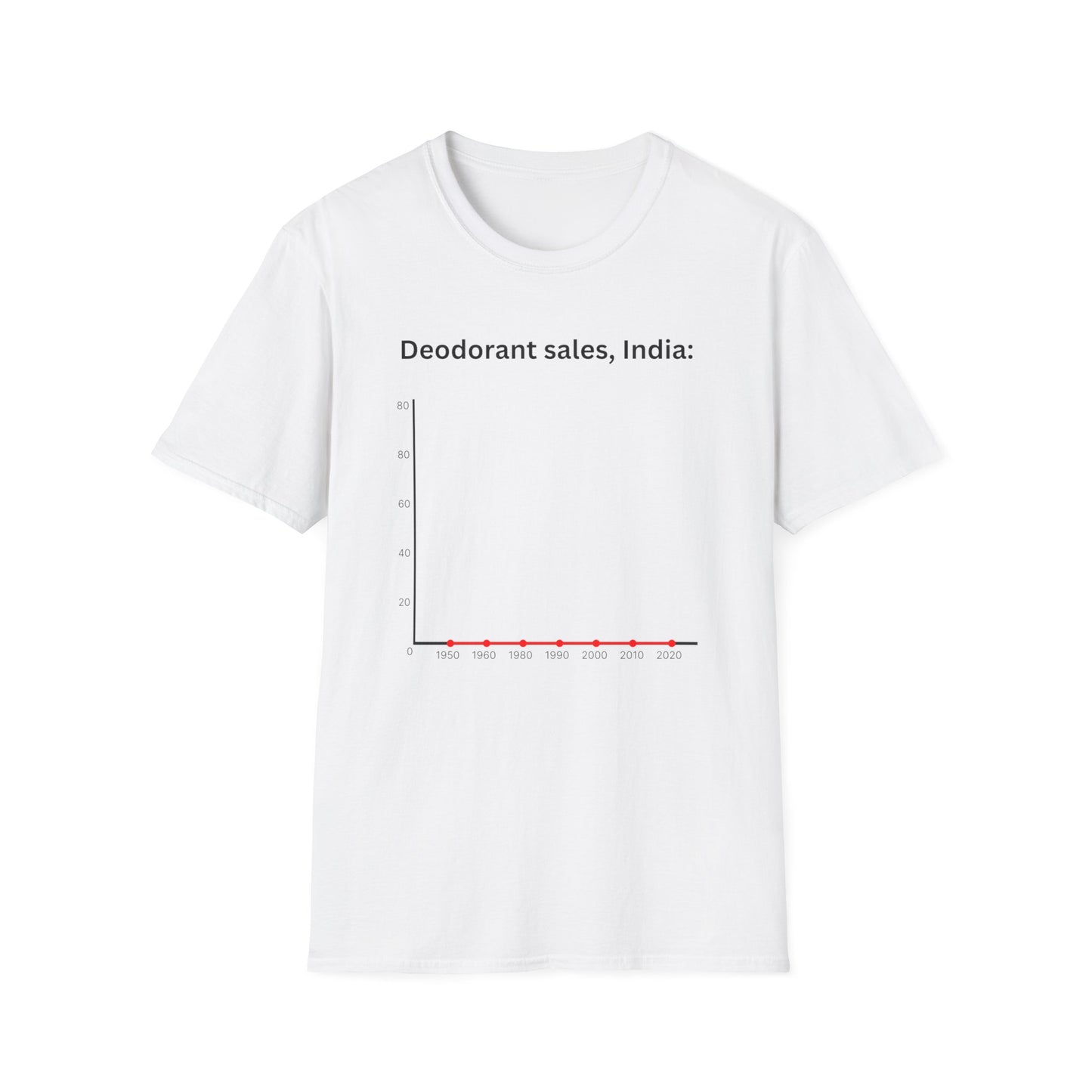 Deodorant sales, India
